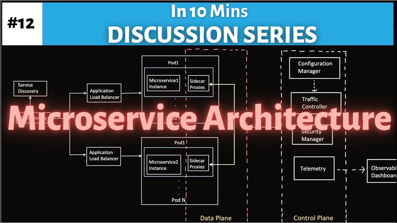 Microservice Architecture Simplified Interview Question Youtube