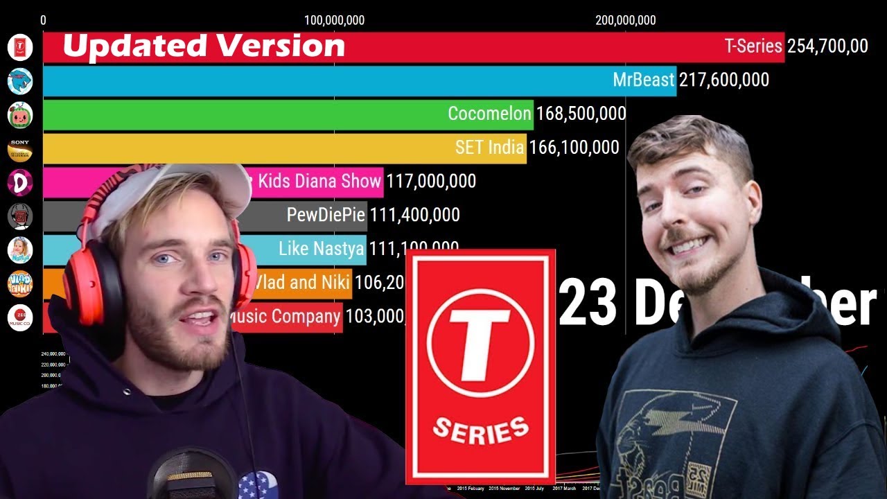 All Channels With Over 100 Million Subscriber - Sub Count History 2006 ...