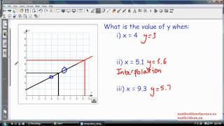 Interpolation and Extrapolation: Estimating Values from a Graph