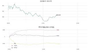 220811 목요일 코스닥 + 순매수 그래프