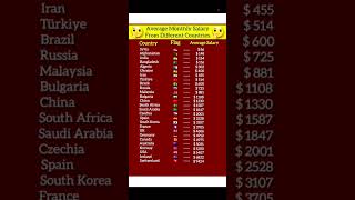 Average Monthly Salary From Different Countries #salary #shorts