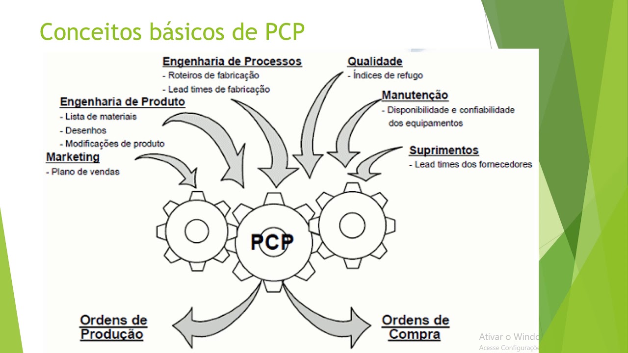 PLANEJAMENTO E CONTROLE DA PRODUÇÃO - PCP - YouTube