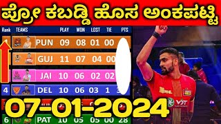 ಪ್ರೋ ಕಬಡ್ಡಿ ಹೊಸ ಅಂಕಪಟ್ಟಿ | january 7 2024 | pro kabaddi new points table