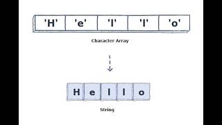 Programming Fundamentals - C Language -Character & Strings-String.h Functions- Part IV