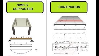 Difference between simply supported  and continuous slabs or beams | Where they are used?