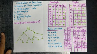 Intermediate Code Generation with solved example (Part 2)