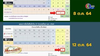 สธ.เปิดแผนวัคซีนเข้าไทยช่วงปลายปี จับสังเกต 'โมเดอร์นา' ขยับเลื่อนเป็น ธ.ค.