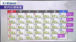 宮城の新規感染者　6月第1週は前週とほぼ同じ109人（20210604OA)