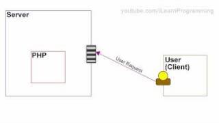 PHP Tutorial Video 1: How PHP Works