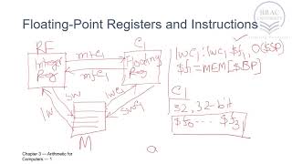 Floating Point Registers and Instructions