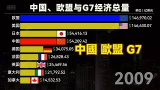 GDP|China, EU and G7