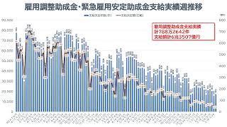 雇用助成金不正受給1221件、でも「全体の0.01％」。倒産件数はコロナ前規模に増加　倒産件数と雇用助成金支給実績の推移