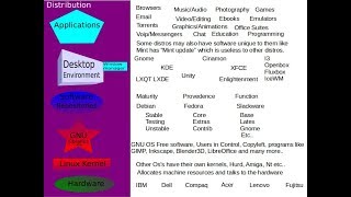 Composition of a GNU/Linux Distribution