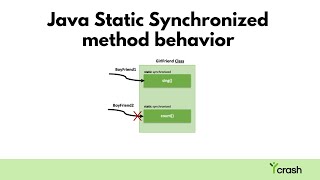 Java Static Synchronized method behavior