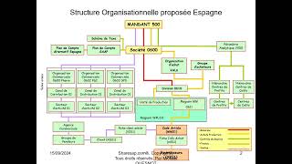 GU SAP Exemple Structure Organisationnelle