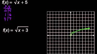 Graphing Square Root Functions