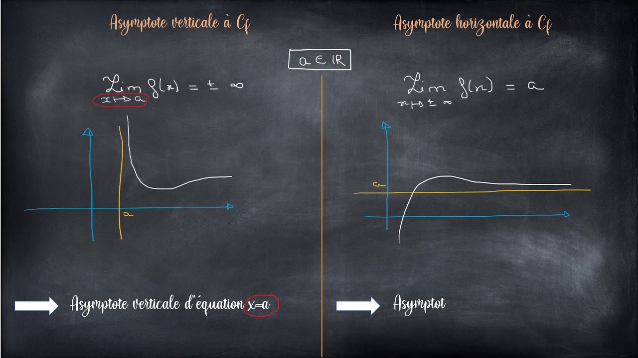 Fonctions De R Dans R : Asymptotes Verticales - Horizontales - Obliques ...