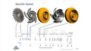 Centrifugal Pump Basics: Types of Impellers and Specific Speed