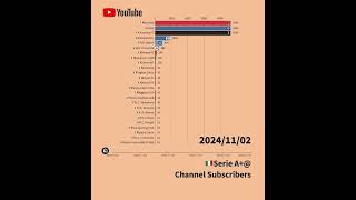 【2024年11月編】🇮🇹セリエA+@のクラブ公式YouTubeチャンネル登録者獲得数 #セリエa #seriea #juventus #acmilan #intermilan