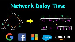 Network Delay Time | Leetcode #743