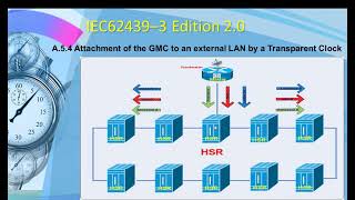 IEEE1588 PTP Over HSR (IEC62439-3)