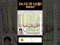 241210 한화오션 스윙 154% 주식단테 주식 수익