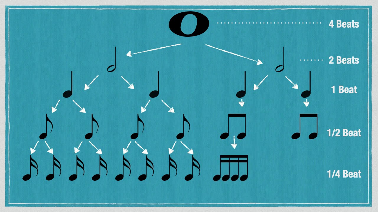 Basic Rhythms And Counting Youtube
