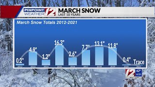 More snow ahead, but wintry weather is not uncommon in March