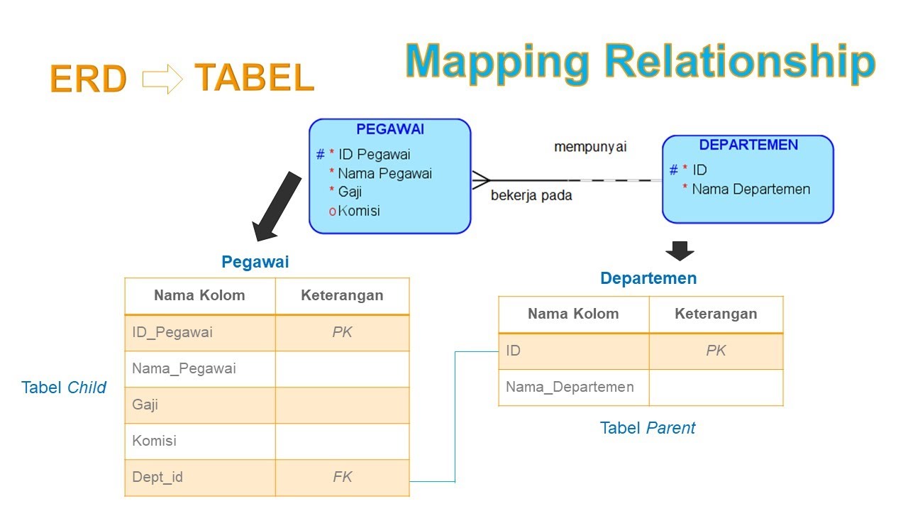 Perancangan Basis Data : Mapping Relationship (Transformasi ERD Menjadi ...