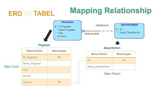 Perancangan Basis Data : Mapping Relationship (Transformasi ERD menjadi Tabel-Tabel)