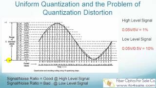 What is Pulse Code Modulation (PCM)