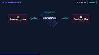 What is Interpolation in Angular Templates? Explained Simply