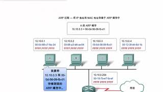 05 为什么要ARP