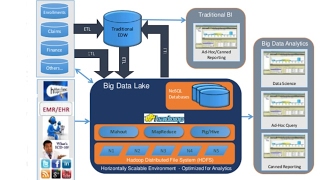 Yang Bin（杨斌）—企业大数据安全体系及架构, 企业大数据架构（Enterprise Data Architecture and Big Data Lake Security Solution)