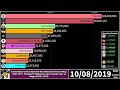 all channels with over 100 million subscribers subscriber history 2011 2024