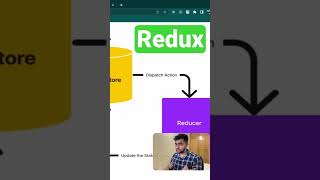 React Redux - #javascript #redux #webdevelopment #frontenddeveloper