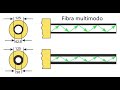 tipos de conectores y cables en fibra óptica