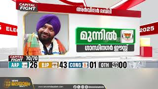 ഡൽഹിയിൽ മാജിക്ക് നമ്പർ തൊട്ട് ബിജെപി; അടിപതറി ആപ്പ് | Delhi Election Results