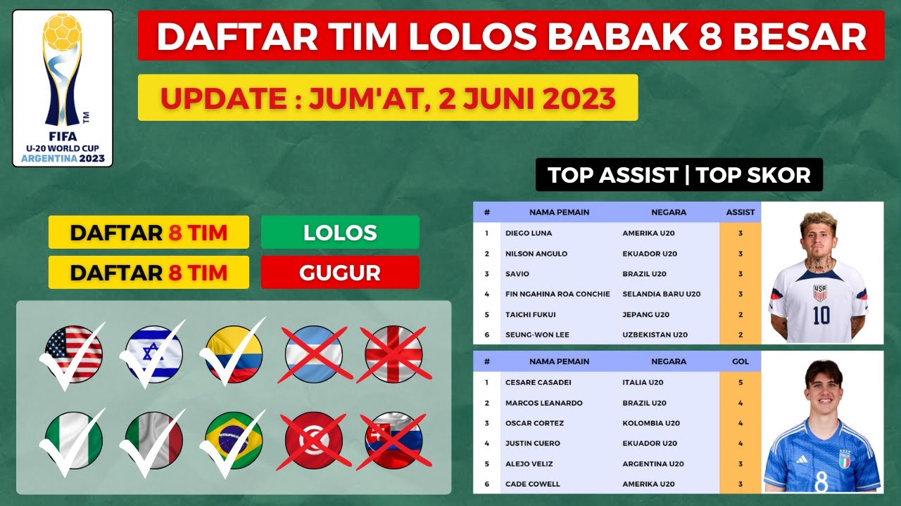 RESMI !!! DAFTAR TIM LOLOS BABAK 8 BESAR PIALA DUNIA U20 2023 - JADWAL ...