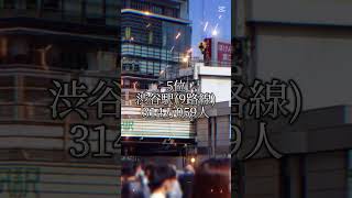 JR東日本の各駅の乗車人員2023年度ランキングTOP20位〜1位です!#鉄道 #jr東日本 #電車 #ランキング