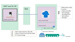 Migration of Databases from on-prem to Azure Managed Instance using Azure DMS and Azure Hybrid Mode