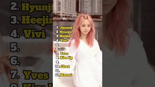 my bias ranking in loona #loona #bias #ranking #shorts #fypshorts #jinsoul #hyunjin #heejin #chuu