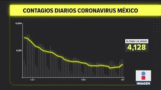 México registró 4 mil 128 nuevos contagios por Covid-19 en 24 horas | Noticias con Ciro Gómez Leyva