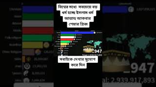 বিশ্বের মধ্যে সবচেয়ে বড় ধর্ম ইসলাম, একবার আল্লাহু আকবার বলুন।।