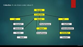 Java built in java util Stack