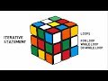 13# Loops in java |  Iterative Statement in Java | for loop, while Loop and do while Loop