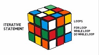 13# Loops in java | Iterative Statement in Java | for loop, while Loop and do while Loop