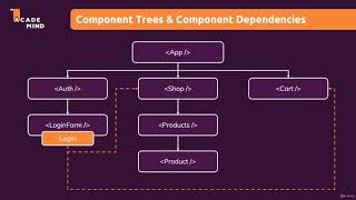013 Introducing React Context Context API