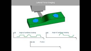 Lateral Force Imaging. AFM Theory from NT-MDT.