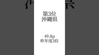 【北海道が異次元すぎる、】都道府県魅力度ランキングTOP1〜5#都道府県#魅力度#地理#ランキング